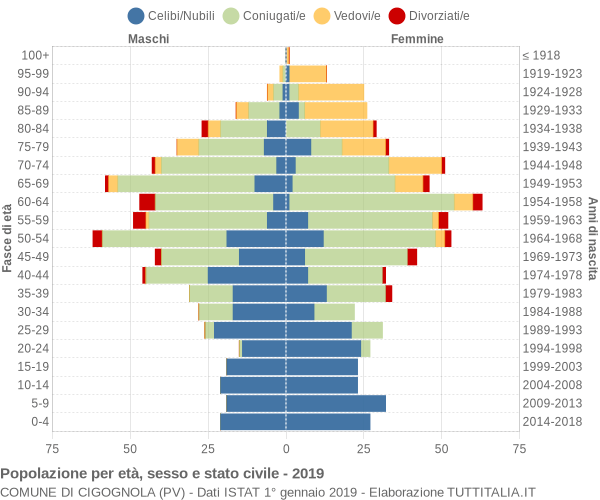 Grafico Popolazione per età, sesso e stato civile Comune di Cigognola (PV)