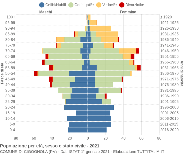 Grafico Popolazione per età, sesso e stato civile Comune di Cigognola (PV)