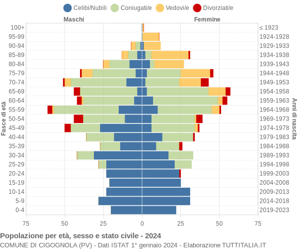 Grafico Popolazione per età, sesso e stato civile Comune di Cigognola (PV)