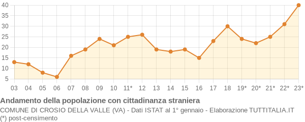 Andamento popolazione stranieri Comune di Crosio della Valle (VA)