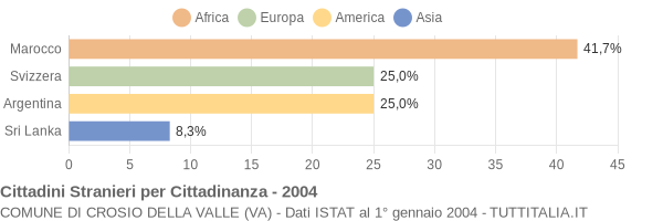 Grafico cittadinanza stranieri - Crosio della Valle 2004