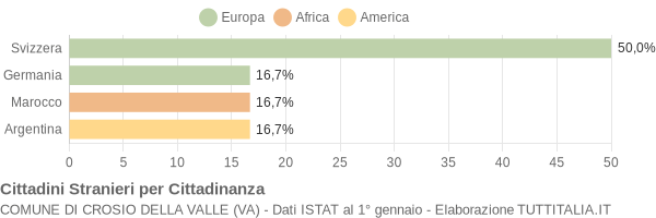 Grafico cittadinanza stranieri - Crosio della Valle 2006