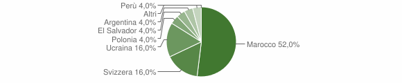 Grafico cittadinanza stranieri - Crosio della Valle 2011