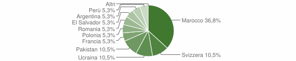 Grafico cittadinanza stranieri - Crosio della Valle 2013
