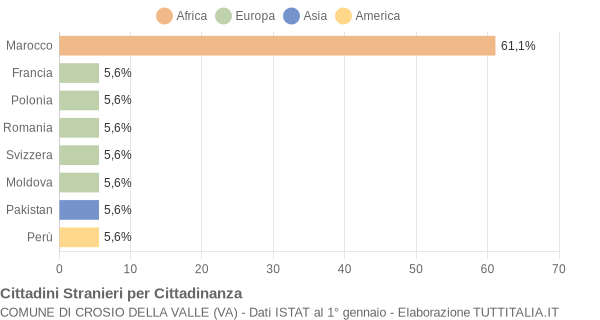 Grafico cittadinanza stranieri - Crosio della Valle 2014