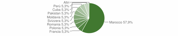 Grafico cittadinanza stranieri - Crosio della Valle 2015