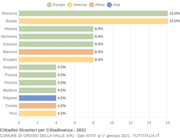 Grafico cittadinanza stranieri - Crosio della Valle 2021