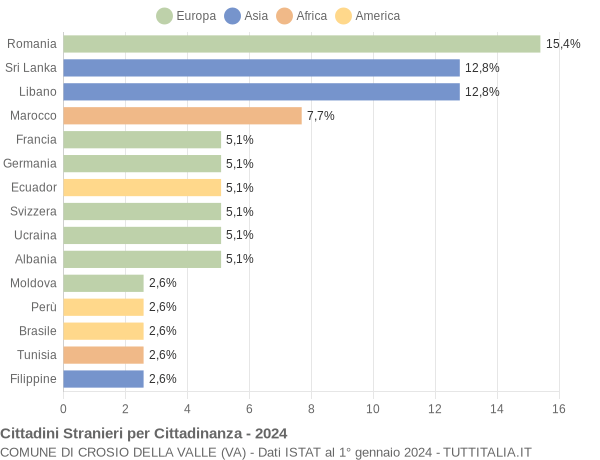 Grafico cittadinanza stranieri - Crosio della Valle 2024