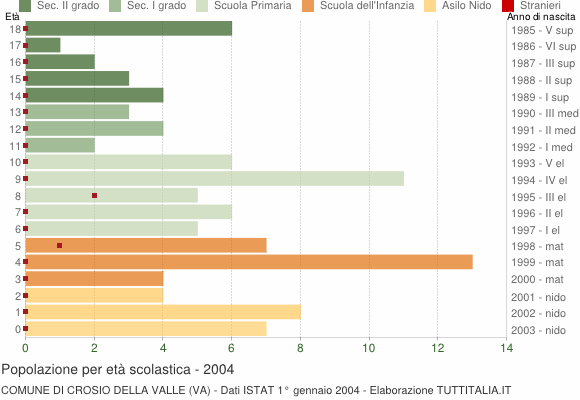 Grafico Popolazione in età scolastica - Crosio della Valle 2004