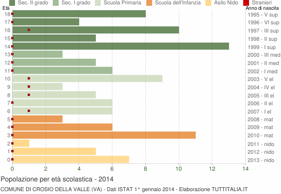 Grafico Popolazione in età scolastica - Crosio della Valle 2014