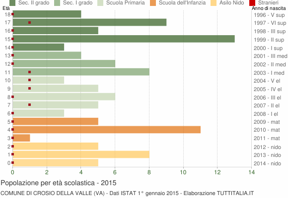 Grafico Popolazione in età scolastica - Crosio della Valle 2015