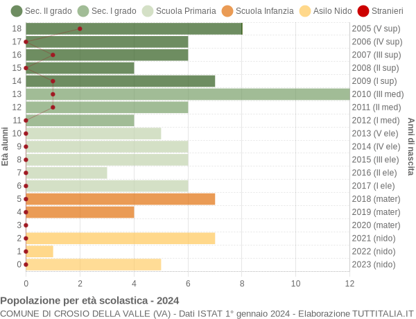 Grafico Popolazione in età scolastica - Crosio della Valle 2024