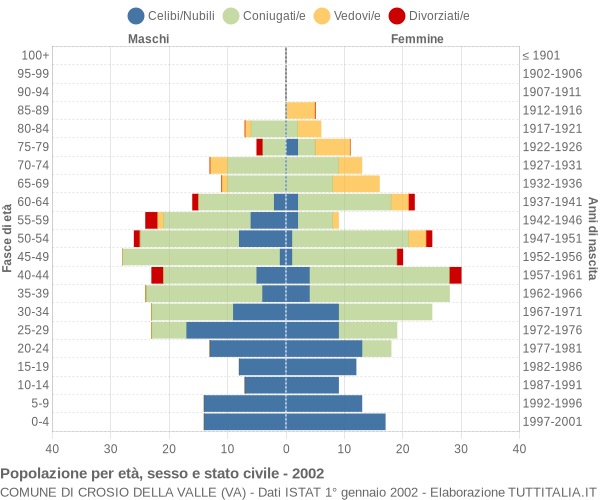 Grafico Popolazione per età, sesso e stato civile Comune di Crosio della Valle (VA)