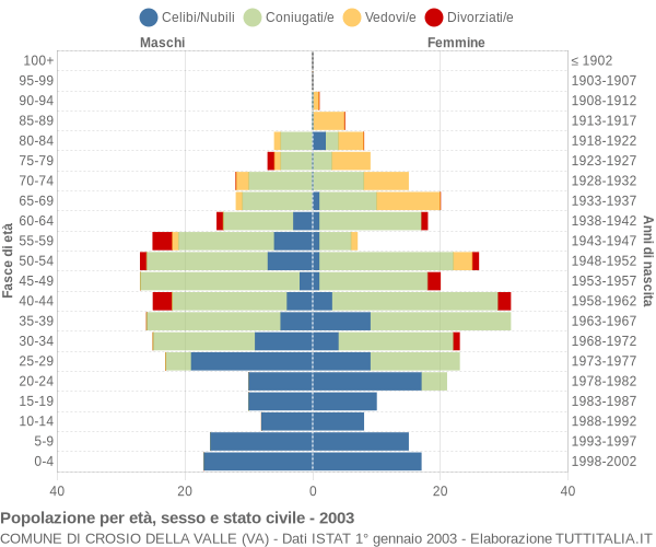 Grafico Popolazione per età, sesso e stato civile Comune di Crosio della Valle (VA)