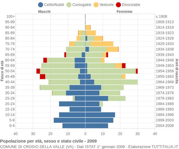 Grafico Popolazione per età, sesso e stato civile Comune di Crosio della Valle (VA)