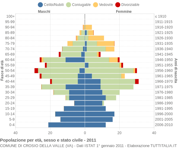 Grafico Popolazione per età, sesso e stato civile Comune di Crosio della Valle (VA)