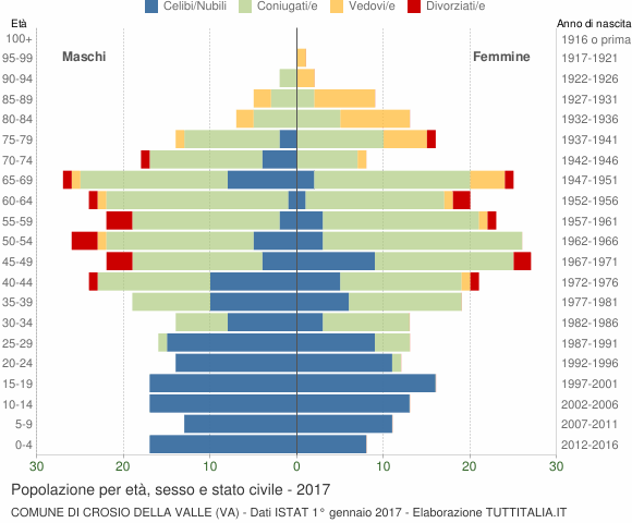 Grafico Popolazione per età, sesso e stato civile Comune di Crosio della Valle (VA)