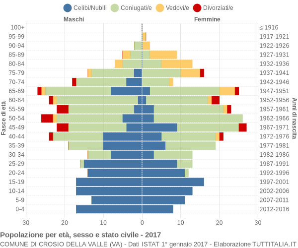 Grafico Popolazione per età, sesso e stato civile Comune di Crosio della Valle (VA)