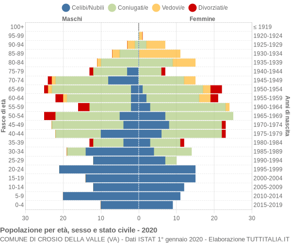 Grafico Popolazione per età, sesso e stato civile Comune di Crosio della Valle (VA)