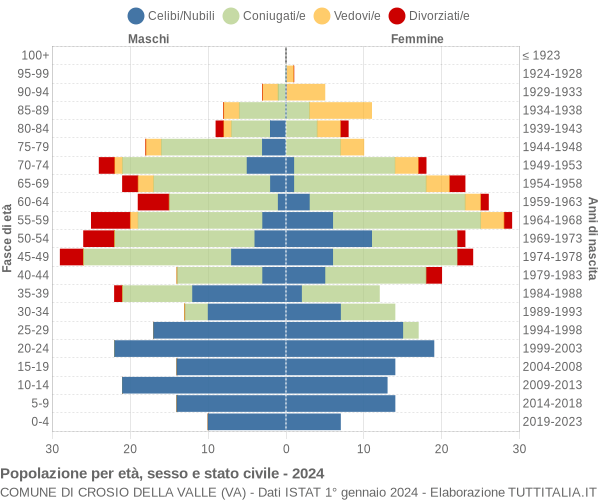 Grafico Popolazione per età, sesso e stato civile Comune di Crosio della Valle (VA)