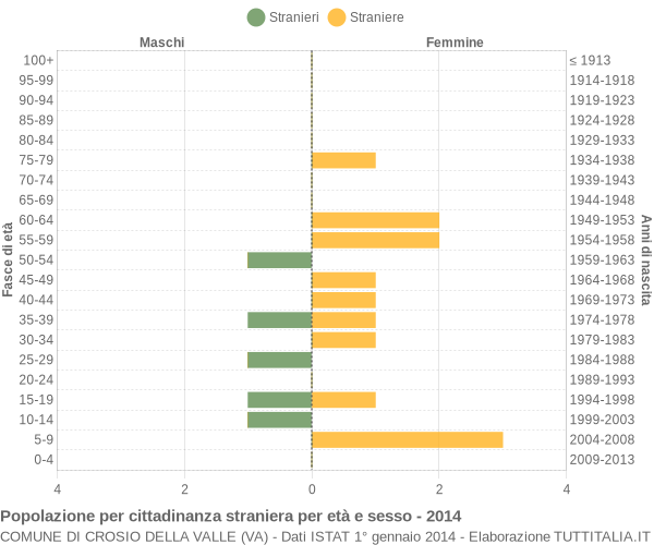 Grafico cittadini stranieri - Crosio della Valle 2014