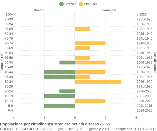 Grafico cittadini stranieri - Crosio della Valle 2021