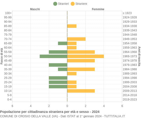 Grafico cittadini stranieri - Crosio della Valle 2024