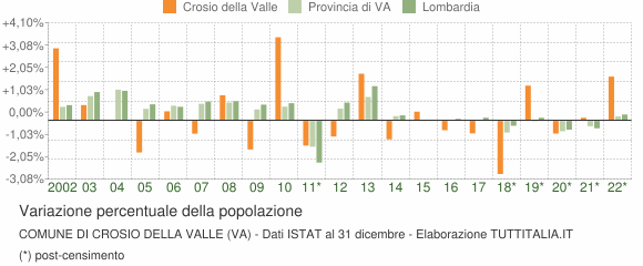 Variazione percentuale della popolazione Comune di Crosio della Valle (VA)