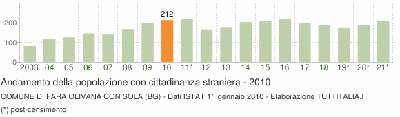 Grafico andamento popolazione stranieri Comune di Fara Olivana con Sola (BG)
