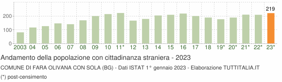 Grafico andamento popolazione stranieri Comune di Fara Olivana con Sola (BG)