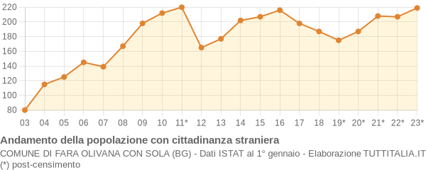 Andamento popolazione stranieri Comune di Fara Olivana con Sola (BG)