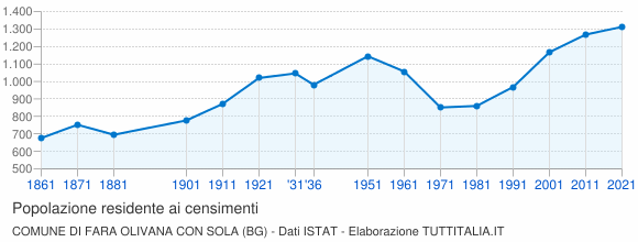 Grafico andamento storico popolazione Comune di Fara Olivana con Sola (BG)