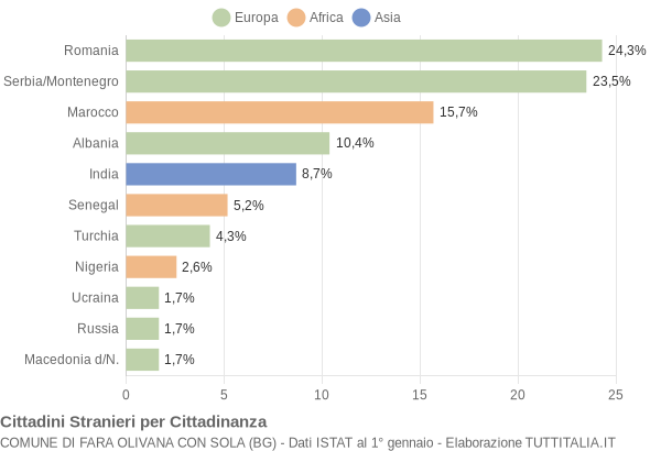 Grafico cittadinanza stranieri - Fara Olivana con Sola 2004