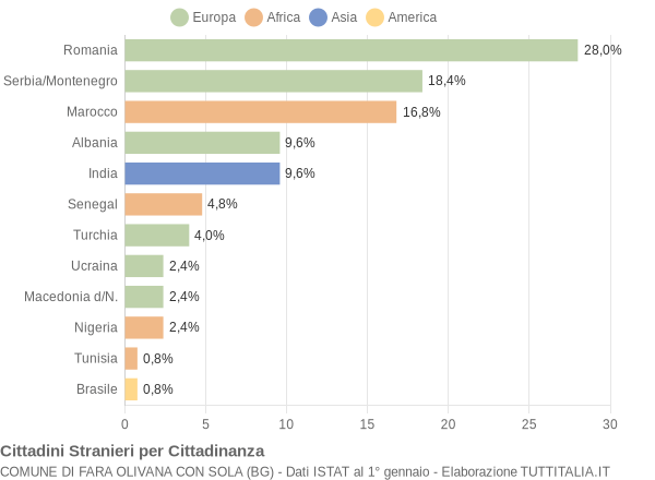 Grafico cittadinanza stranieri - Fara Olivana con Sola 2005