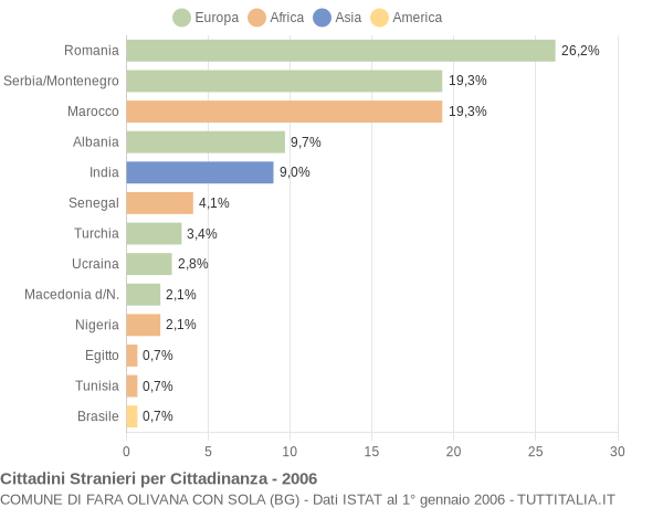 Grafico cittadinanza stranieri - Fara Olivana con Sola 2006