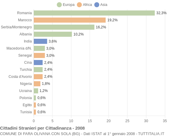 Grafico cittadinanza stranieri - Fara Olivana con Sola 2008