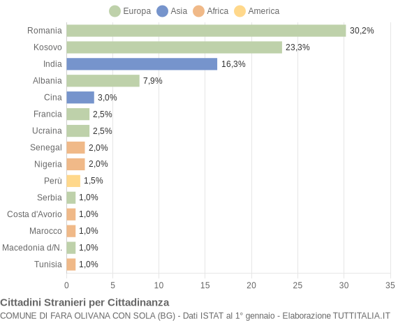 Grafico cittadinanza stranieri - Fara Olivana con Sola 2014