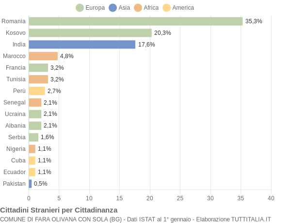 Grafico cittadinanza stranieri - Fara Olivana con Sola 2018