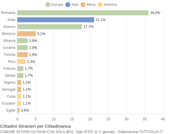 Grafico cittadinanza stranieri - Fara Olivana con Sola 2019