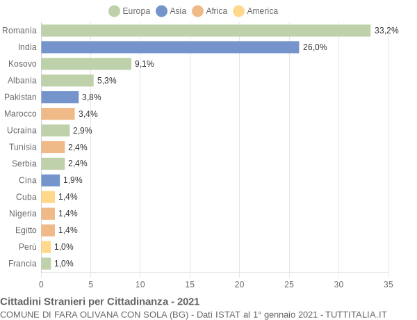 Grafico cittadinanza stranieri - Fara Olivana con Sola 2021