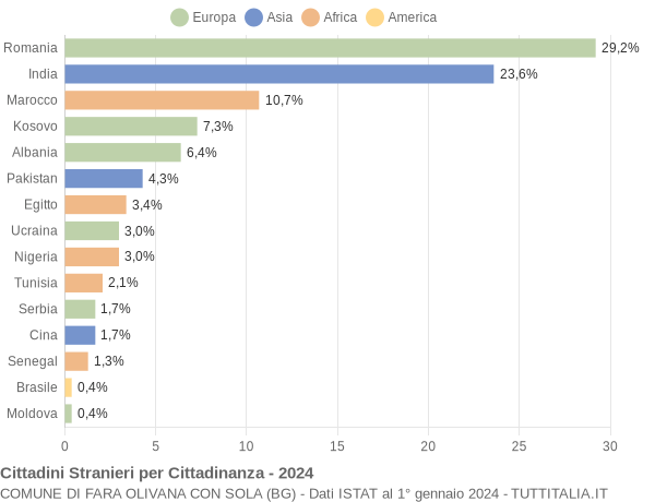 Grafico cittadinanza stranieri - Fara Olivana con Sola 2024