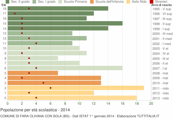 Grafico Popolazione in età scolastica - Fara Olivana con Sola 2014