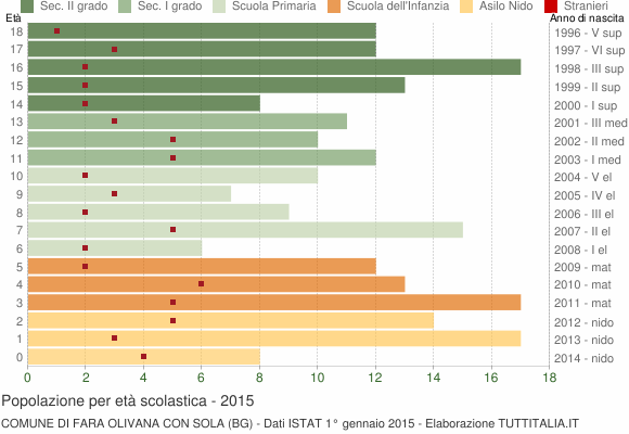 Grafico Popolazione in età scolastica - Fara Olivana con Sola 2015