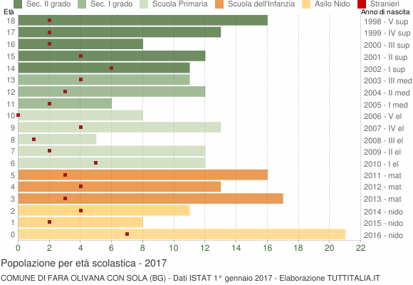 Grafico Popolazione in età scolastica - Fara Olivana con Sola 2017