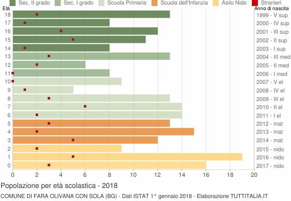 Grafico Popolazione in età scolastica - Fara Olivana con Sola 2018