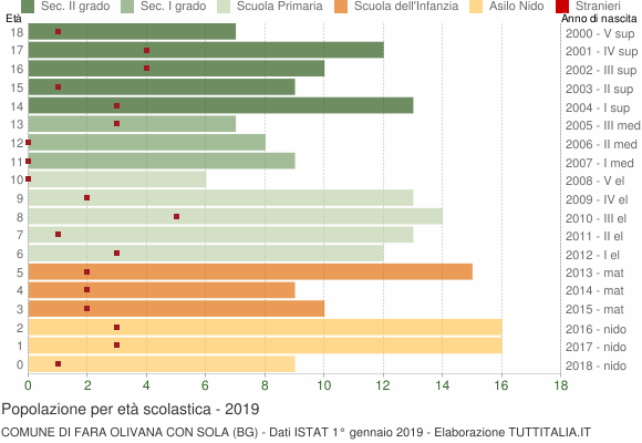 Grafico Popolazione in età scolastica - Fara Olivana con Sola 2019