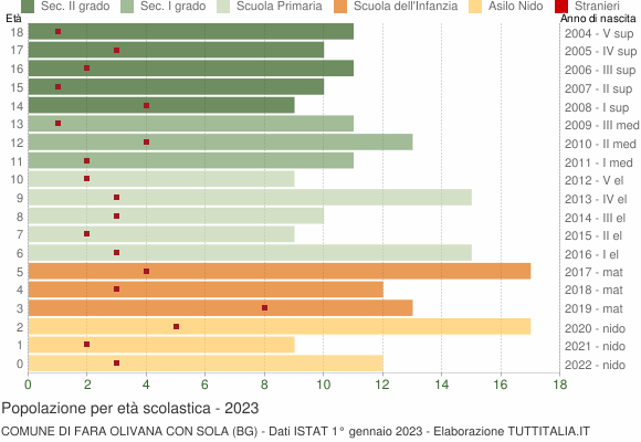 Grafico Popolazione in età scolastica - Fara Olivana con Sola 2023
