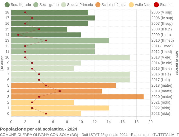 Grafico Popolazione in età scolastica - Fara Olivana con Sola 2024