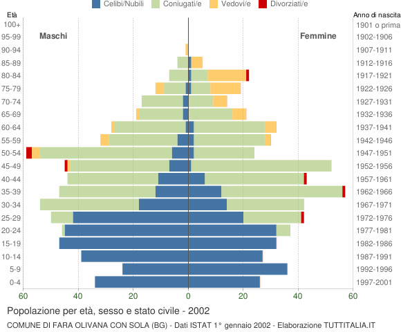 Grafico Popolazione per età, sesso e stato civile Comune di Fara Olivana con Sola (BG)