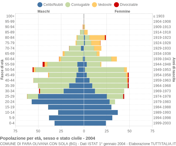 Grafico Popolazione per età, sesso e stato civile Comune di Fara Olivana con Sola (BG)